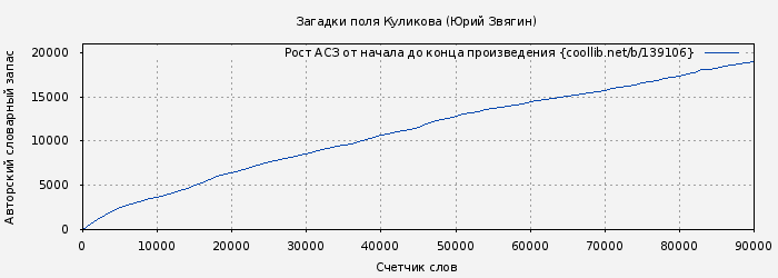 Рост АСЗ книги № 139106: Загадки поля Куликова (Юрий Звягин)