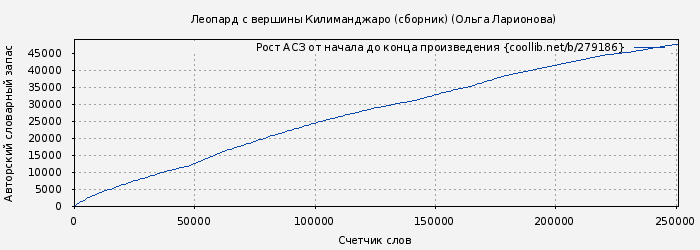 Рост АСЗ книги № 279186: Леопард с вершины Килиманджаро (Ольга Ларионова)