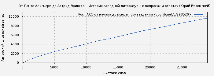 Рост АСЗ книги № 298520: От Данте Алигьери до Астрид Эрикссон. История западной литературы в вопросах и ответах (Юрий Вяземский)