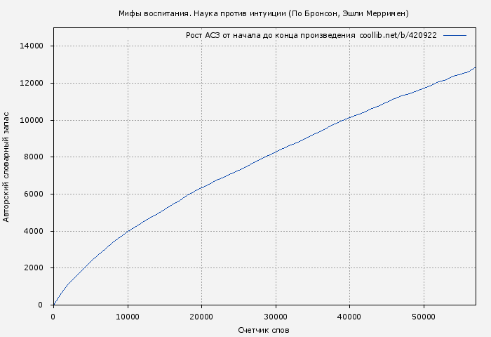 Рост АСЗ книги № 420922: Мифы воспитания. Наука против интуиции (По Бронсон)