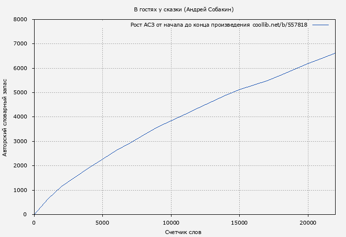 Рост АСЗ книги № 557818: В гостях у сказки (Андрей Собакин)