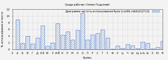 Диаграма использования букв книги № 222710: Среди рабочих (Семен Подъячев)
