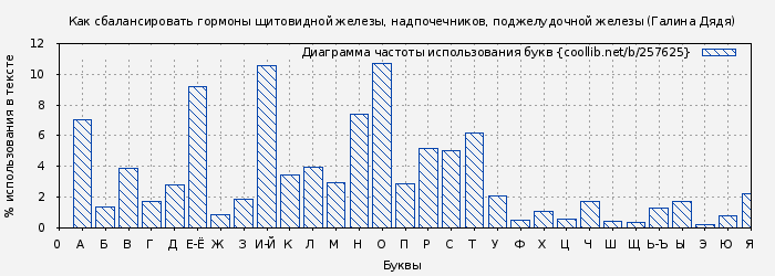 Диаграма использования букв книги № 257625: Как сбалансировать гормоны щитовидной железы, надпочечников, поджелудочной железы (Галина Дядя)