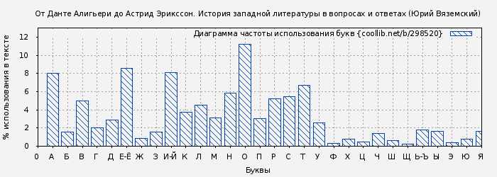 Диаграма использования букв книги № 298520: От Данте Алигьери до Астрид Эрикссон. История западной литературы в вопросах и ответах (Юрий Вяземский)