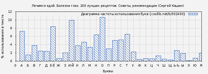 Диаграма использования букв книги № 302490: Лечимся едой. Болезни глаз. 200 лучших рецептов. Советы, рекомендации (Сергей Кашин)