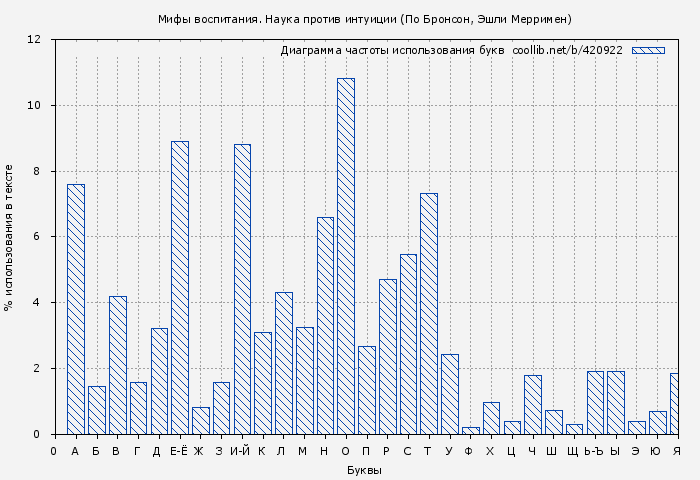 Диаграма использования букв книги № 420922: Мифы воспитания. Наука против интуиции (По Бронсон)