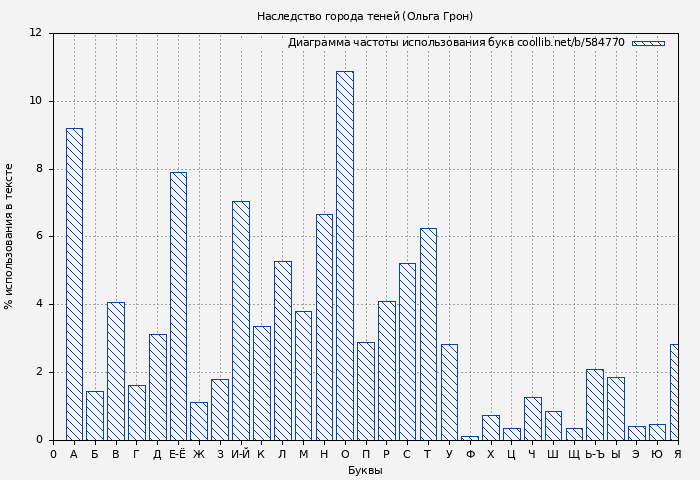 Диаграма использования букв книги № 584770: Наследство города теней (Ольга Грон)