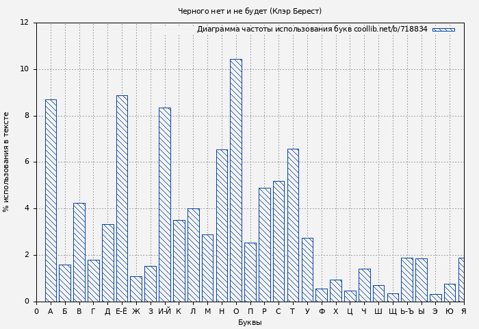 Диаграма использования букв книги № 718834: Черного нет и не будет (Клэр Берест)