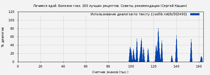 Использование диалогов по тексту книги № 302490: Лечимся едой. Болезни глаз. 200 лучших рецептов. Советы, рекомендации (Сергей Кашин)