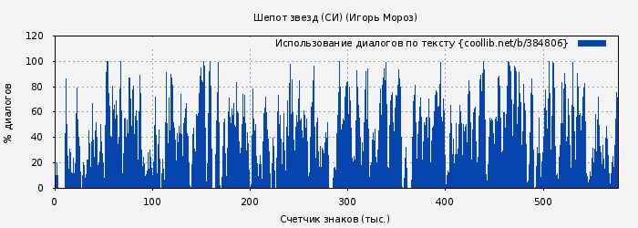 Использование диалогов по тексту книги № 384806: Шепот звезд (СИ) (Игорь Мороз)
