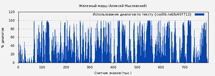 Использование диалогов по тексту книги № 407712: Железный марш (Алексей Мысловский)