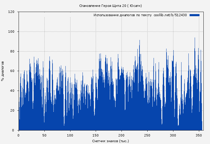 Использование диалогов по тексту книги № 512430: Становление Героя Щита 20 ( Юсаги)