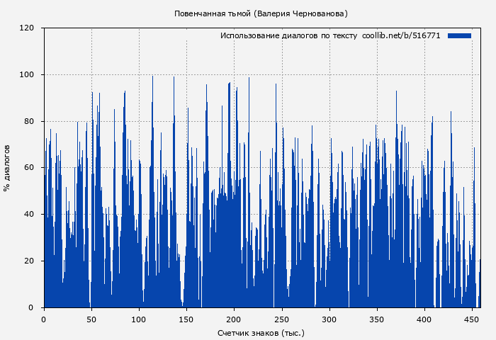 Использование диалогов по тексту книги № 516771: Повенчанная тьмой (Валерия Чернованова)
