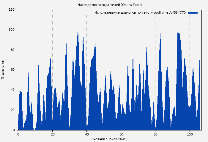 Использование диалогов по тексту книги № 584770: Наследство города теней (Ольга Грон)