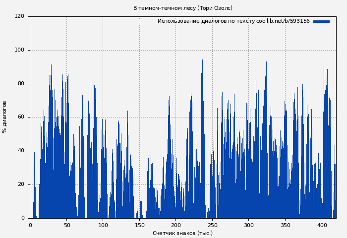 Использование диалогов по тексту книги № 593156: В темном-темном лесу (Тори Озолс)