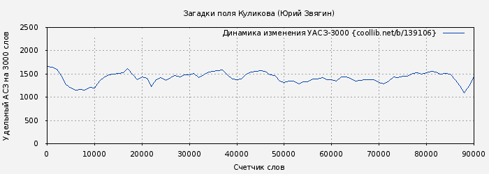Удельный АСЗ-3000 книги № 139106: Загадки поля Куликова (Юрий Звягин)