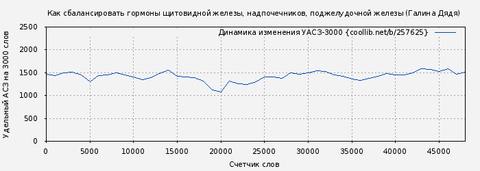 Удельный АСЗ-3000 книги № 257625: Как сбалансировать гормоны щитовидной железы, надпочечников, поджелудочной железы (Галина Дядя)