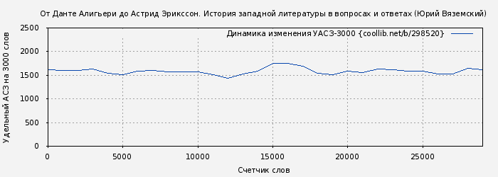 Удельный АСЗ-3000 книги № 298520: От Данте Алигьери до Астрид Эрикссон. История западной литературы в вопросах и ответах (Юрий Вяземский)