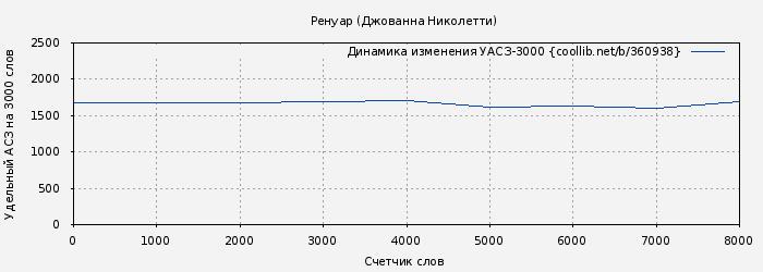 Удельный АСЗ-3000 книги № 360938: Ренуар (Джованна Николетти)