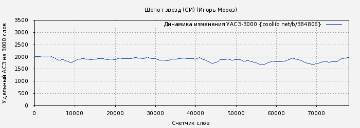 Удельный АСЗ-3000 книги № 384806: Шепот звезд (СИ) (Игорь Мороз)