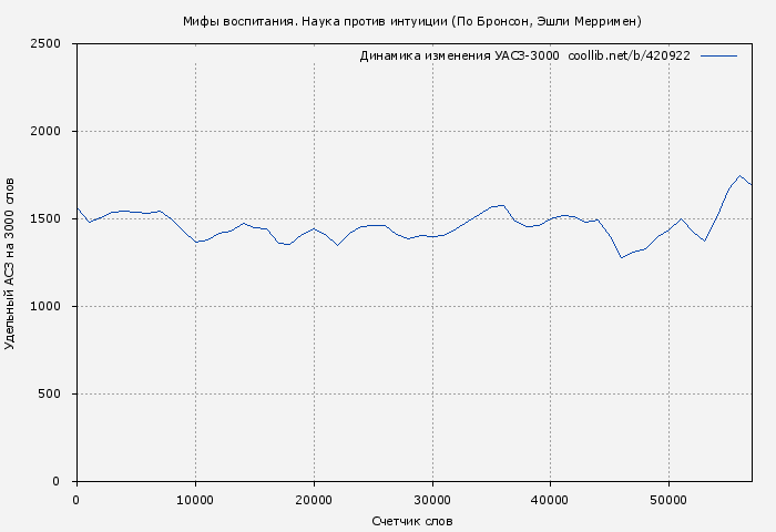 Удельный АСЗ-3000 книги № 420922: Мифы воспитания. Наука против интуиции (По Бронсон)