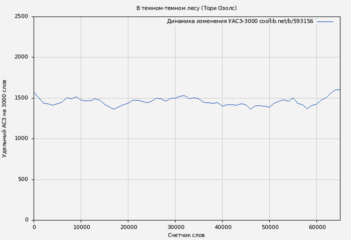 Удельный АСЗ-3000 книги № 593156: В темном-темном лесу (Тори Озолс)