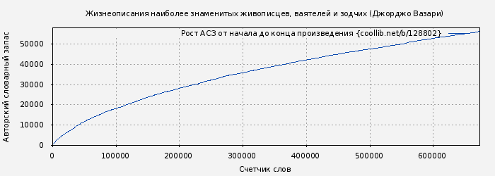 Рост АСЗ книги № 128802: Жизнеописания наиболее знаменитых живописцев, ваятелей и зодчих (Джорджо Вазари)