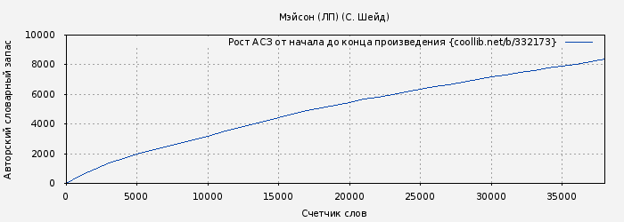 Рост АСЗ книги № 332173: Мэйсон (ЛП) (С. Шейд)