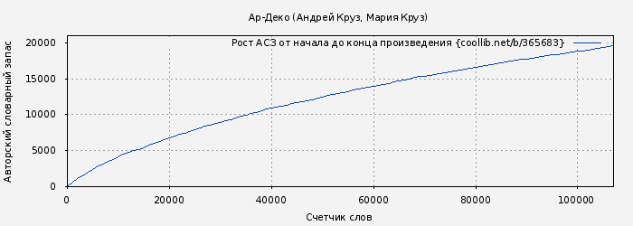 Рост АСЗ книги № 365683: Ар-Деко (Андрей Круз)