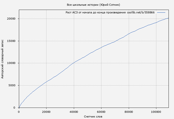 Рост АСЗ книги № 558866: Все школьные истории (Юрий Сотник)