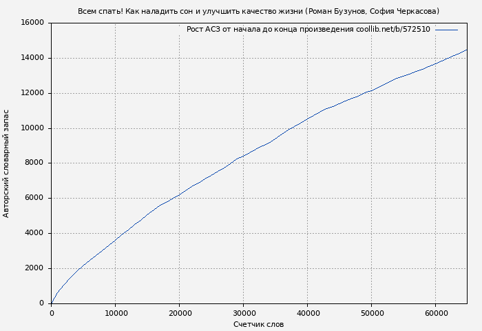 Рост АСЗ книги № 572510: Всем спать! Как наладить сон и улучшить качество жизни (Роман Бузунов)