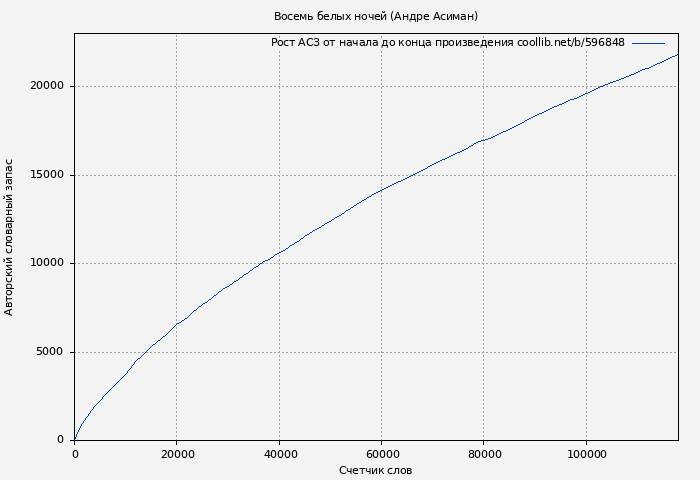 Рост АСЗ книги № 596848: Восемь белых ночей (Андре Асиман)