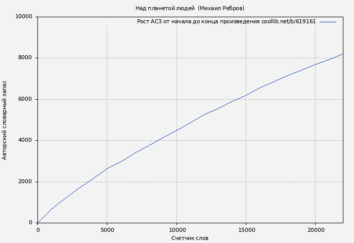 Рост АСЗ книги № 619161: Над планетой людей  (Михаил Ребров)