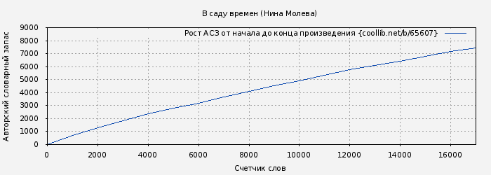 Рост АСЗ книги № 65607: В саду времен (Нина Молева)