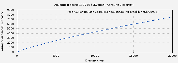 Рост АСЗ книги № 90978: Авиация и время 1999 05 ( Журнал «Авиация и время»)
