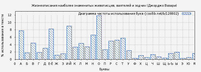 Диаграма использования букв книги № 128802: Жизнеописания наиболее знаменитых живописцев, ваятелей и зодчих (Джорджо Вазари)