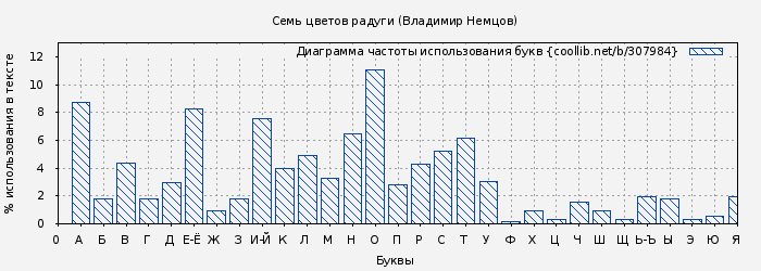 Диаграма использования букв книги № 307984: Семь цветов радуги (Владимир Немцов)