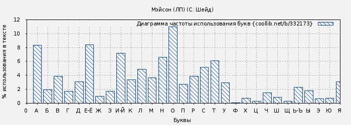 Диаграма использования букв книги № 332173: Мэйсон (ЛП) (С. Шейд)