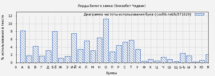 Диаграма использования букв книги № 371629: Лорды Белого замка (Элизабет Чедвик)