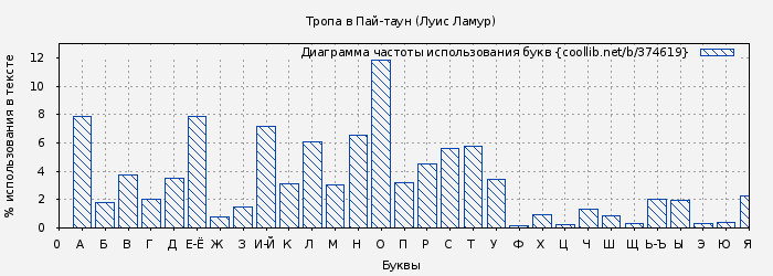 Диаграма использования букв книги № 374619: Тропа в Пай-таун (Луис Ламур)