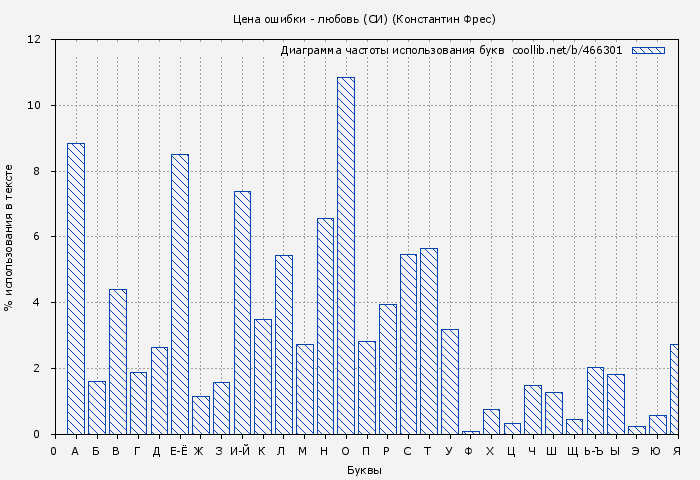 Диаграма использования букв книги № 466301: Цена ошибки - любовь (СИ) (Константин Фрес)