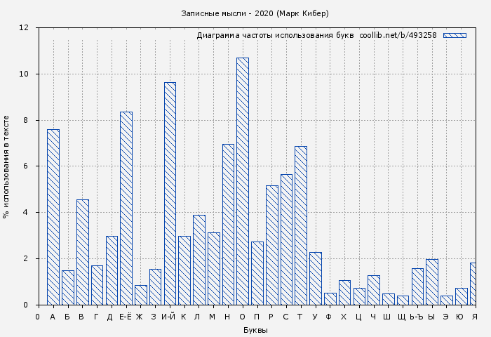 Диаграма использования букв книги № 493258: Записные мысли - 2020 (Марк Кибер)