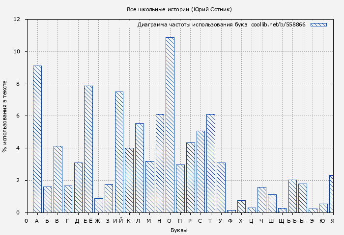 Диаграма использования букв книги № 558866: Все школьные истории (Юрий Сотник)