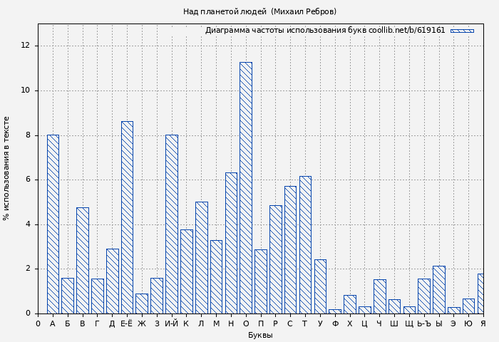 Диаграма использования букв книги № 619161: Над планетой людей  (Михаил Ребров)
