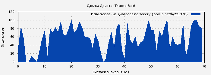 Использование диалогов по тексту книги № 221378: Сделка Идиота (Тимоти Зан)