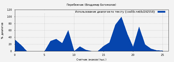 Использование диалогов по тексту книги № 292558: Перебежчик (Владимир Богомолов)