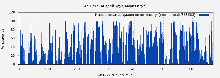 Использование диалогов по тексту книги № 365683: Ар-Деко (Андрей Круз)