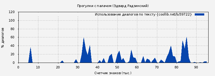 Использование диалогов по тексту книги № 39722: Прогулки с палачом (Эдвард Радзинский)