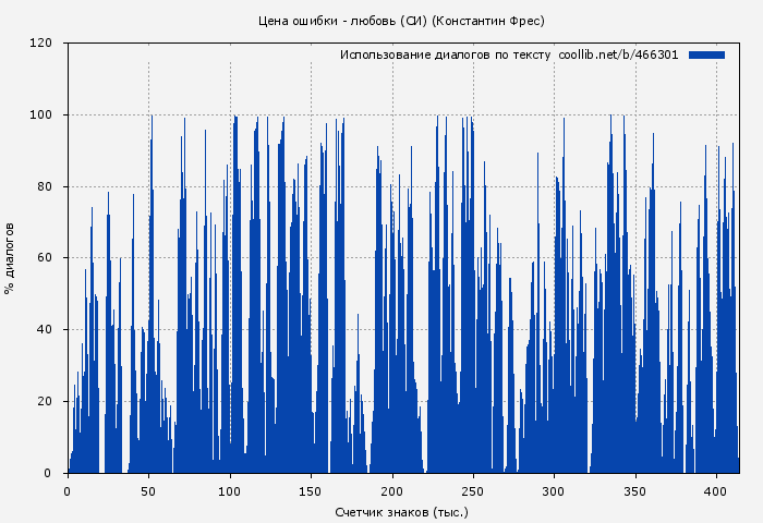Использование диалогов по тексту книги № 466301: Цена ошибки - любовь (СИ) (Константин Фрес)