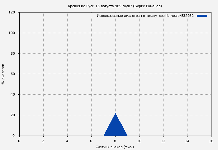Использование диалогов по тексту книги № 532982: Крещение Руси 15 августа 989 года? (Борис Романов)
